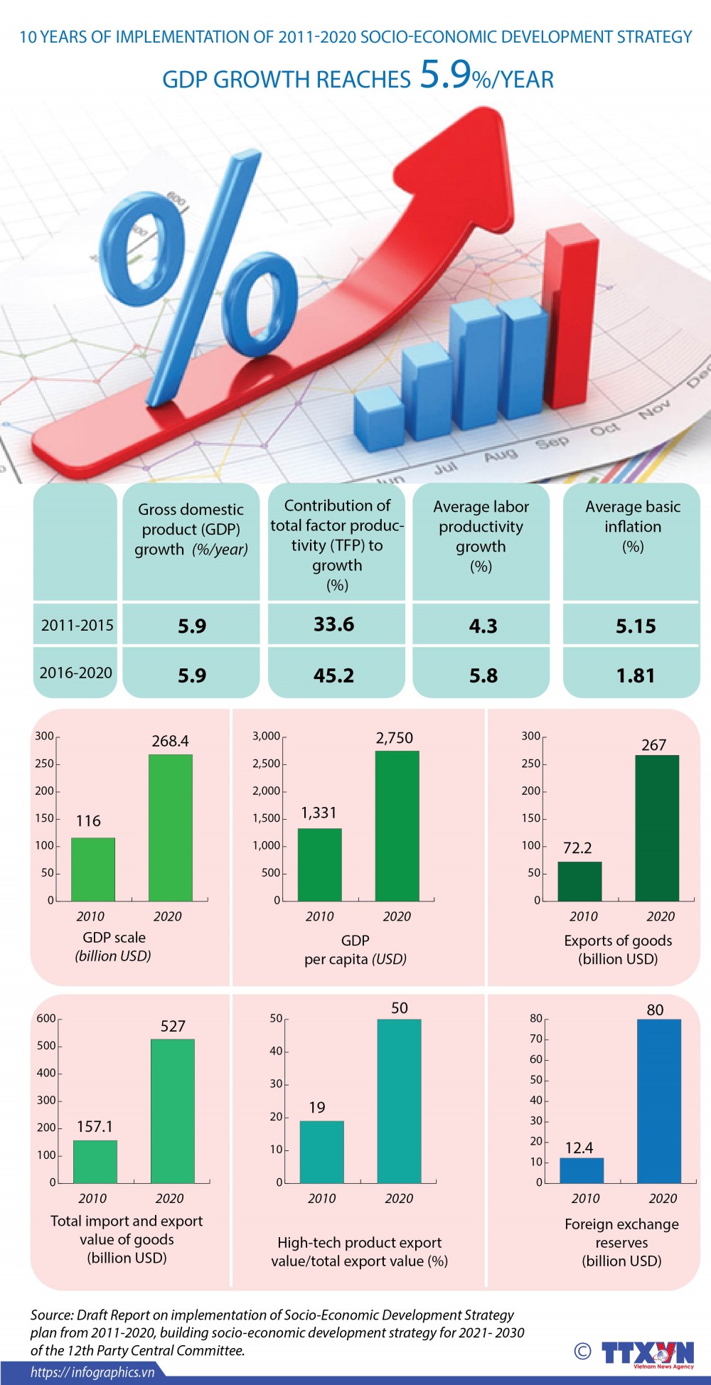 Development strategy boosts Viet Nam's economic growth over the past decade