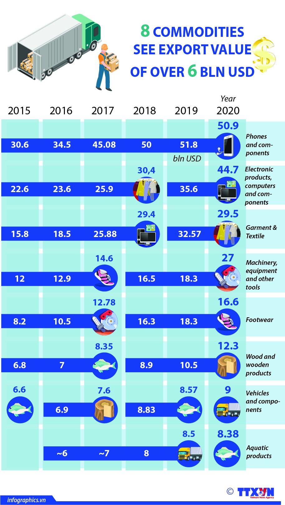 Eight commodities see export value of over 6 billion USD