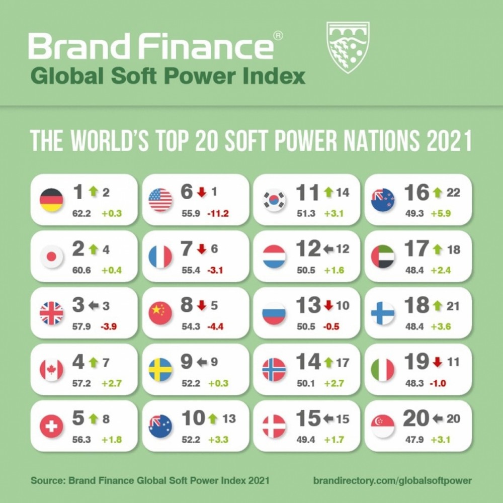 Viet Nam climbs up Global Soft Power Index for 2021