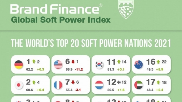 Viet Nam climbs up Global Soft Power Index for 2021