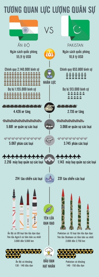 infographic tuong quan luc luong quan su an do va pakistan