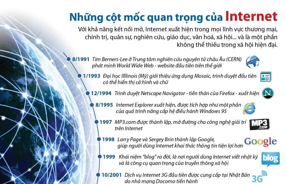 Infographic: Những cột mốc đáng nhớ của Internet