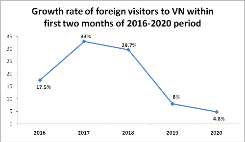 covid 19 puts brake on foreign arrivals to vietnam