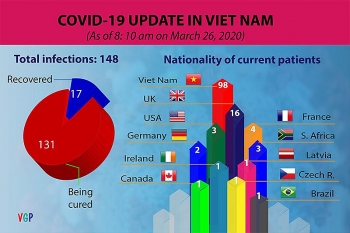 Health ministry informs seven more COVID-19 infection cases, total increases to 148