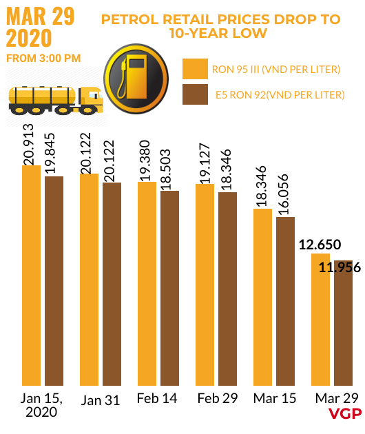 petrol prices dip to ten year low