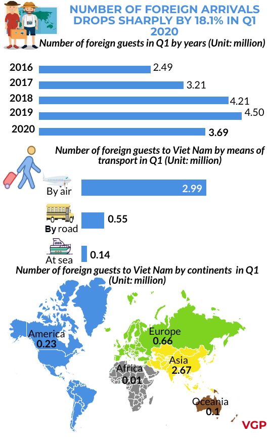 international arrivals plunge over 18 in quarter 1 in the light of covid 19 pandemic