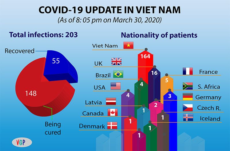 nine more covid 19 patients recovered total cases rise to 55