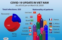 pregnant woman among 11 patients free of covid 19 total recovered patients in vietnam reach 75