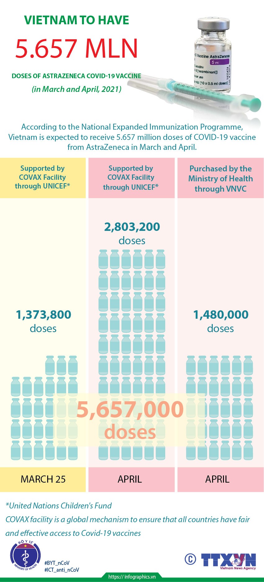 Viet Nam to have 5.657 million doses of AstraZeneca vaccine