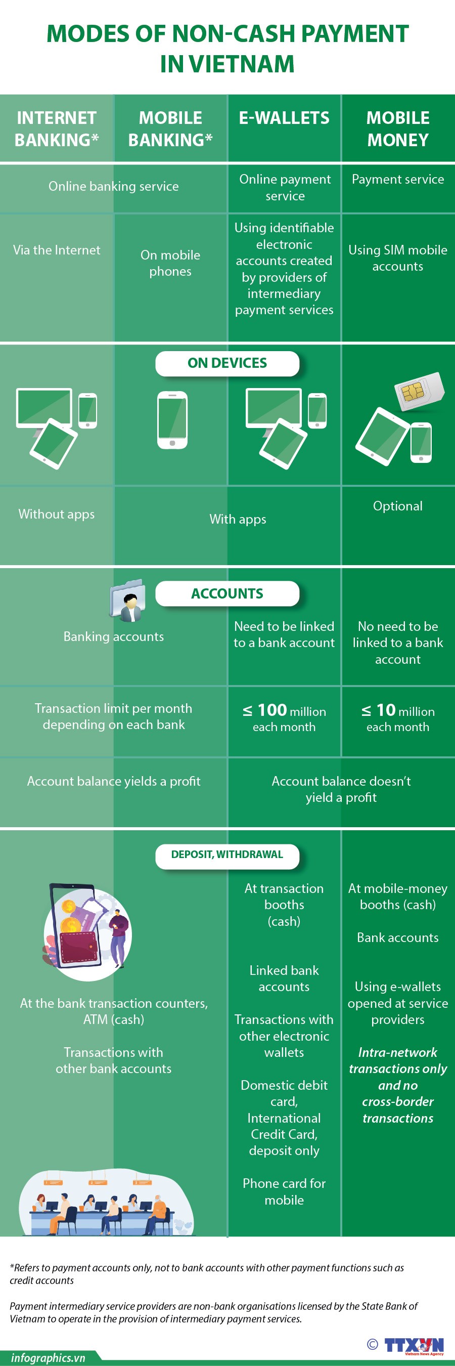 Modes of non-cash payment in Viet Nam