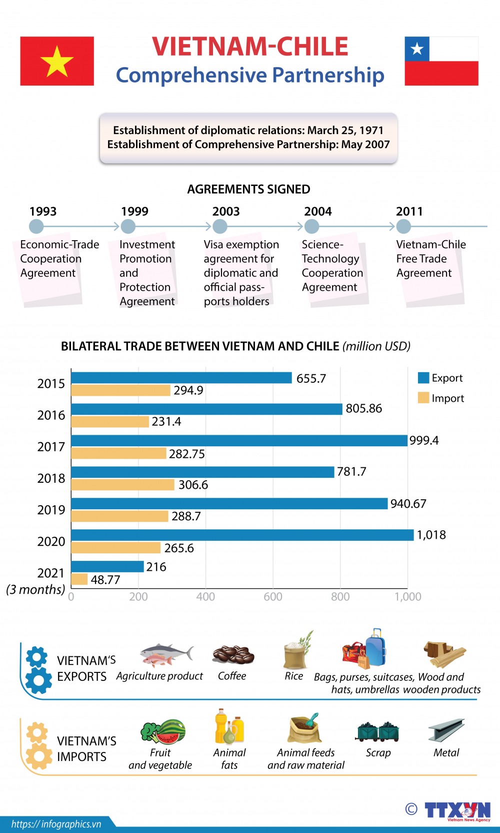 Viet Nam-Chile Comprehensive Partnership