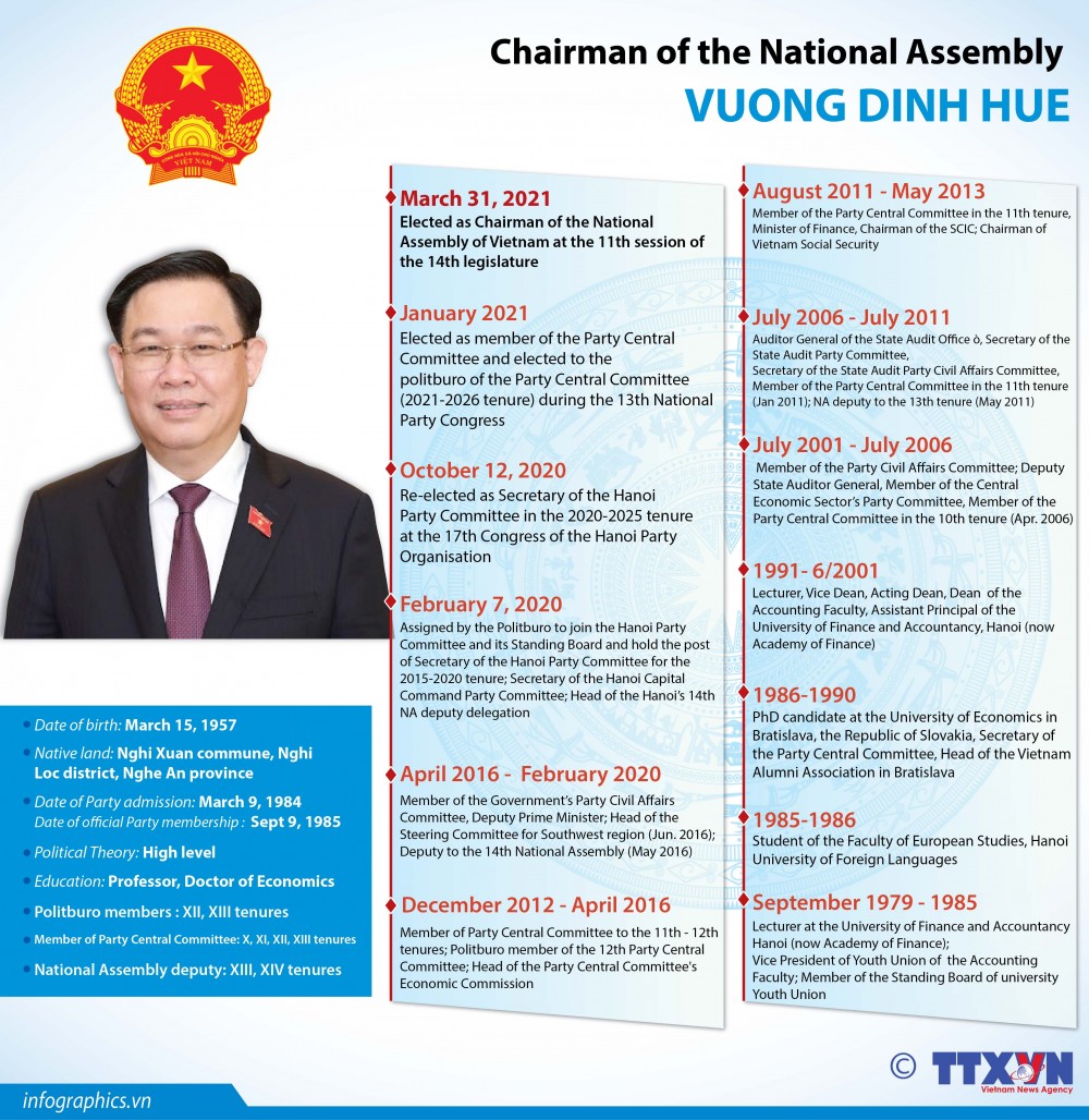 Vuong Dinh Hue elected as Chairman of the National Assembly