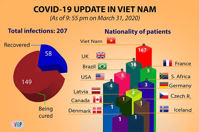 three foreign nationals cleared of covid 19 total recovered patients rise to 58