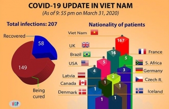 Three foreign nationals cleared of COVID-19, total recovered patients rise to 58