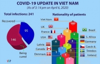 one more covid 19 patient released from hospital total recovered cases rise to 145