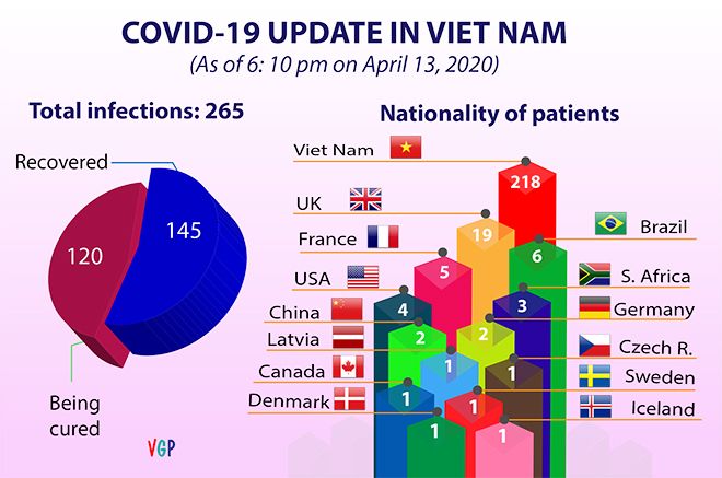 ministry of health reports 3 more covid 19 infection cases patients tally reaches 265