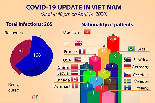 22 more patients recovered from covid 19 total cases rise to 168