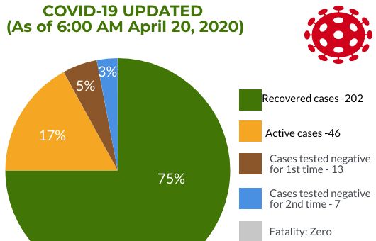 no new covid 19 case reported for fifth successive day