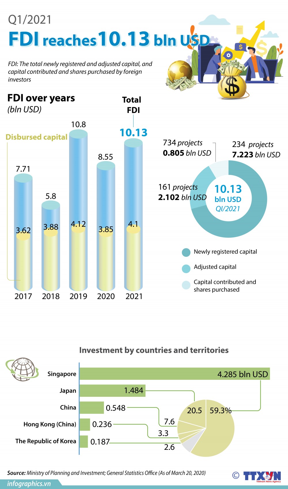 FDI of Viet Nam reaches 10.13 billion USD in Q1
