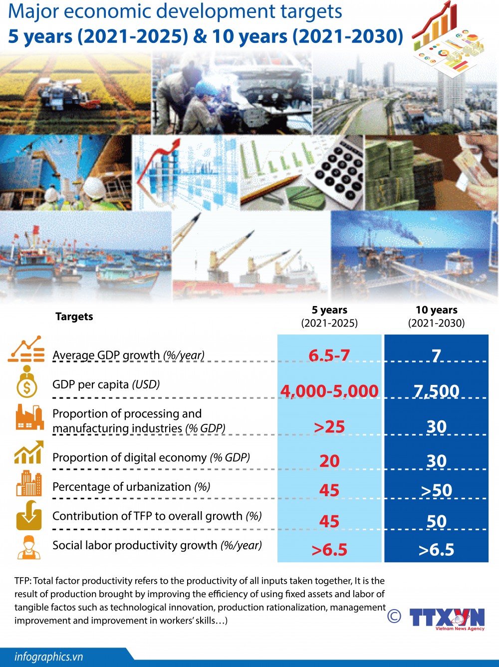 Major economic development targets by 2030