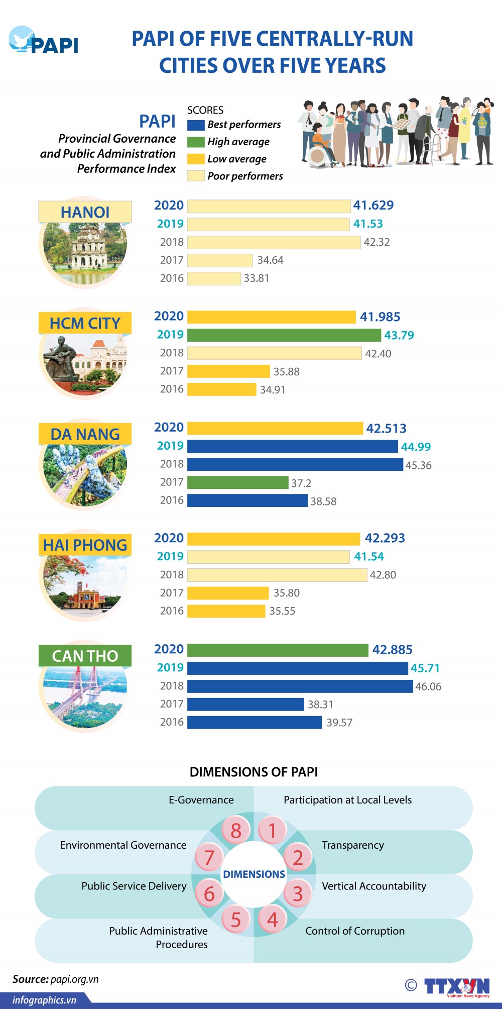 PAPI of five centrally-run cities over five years