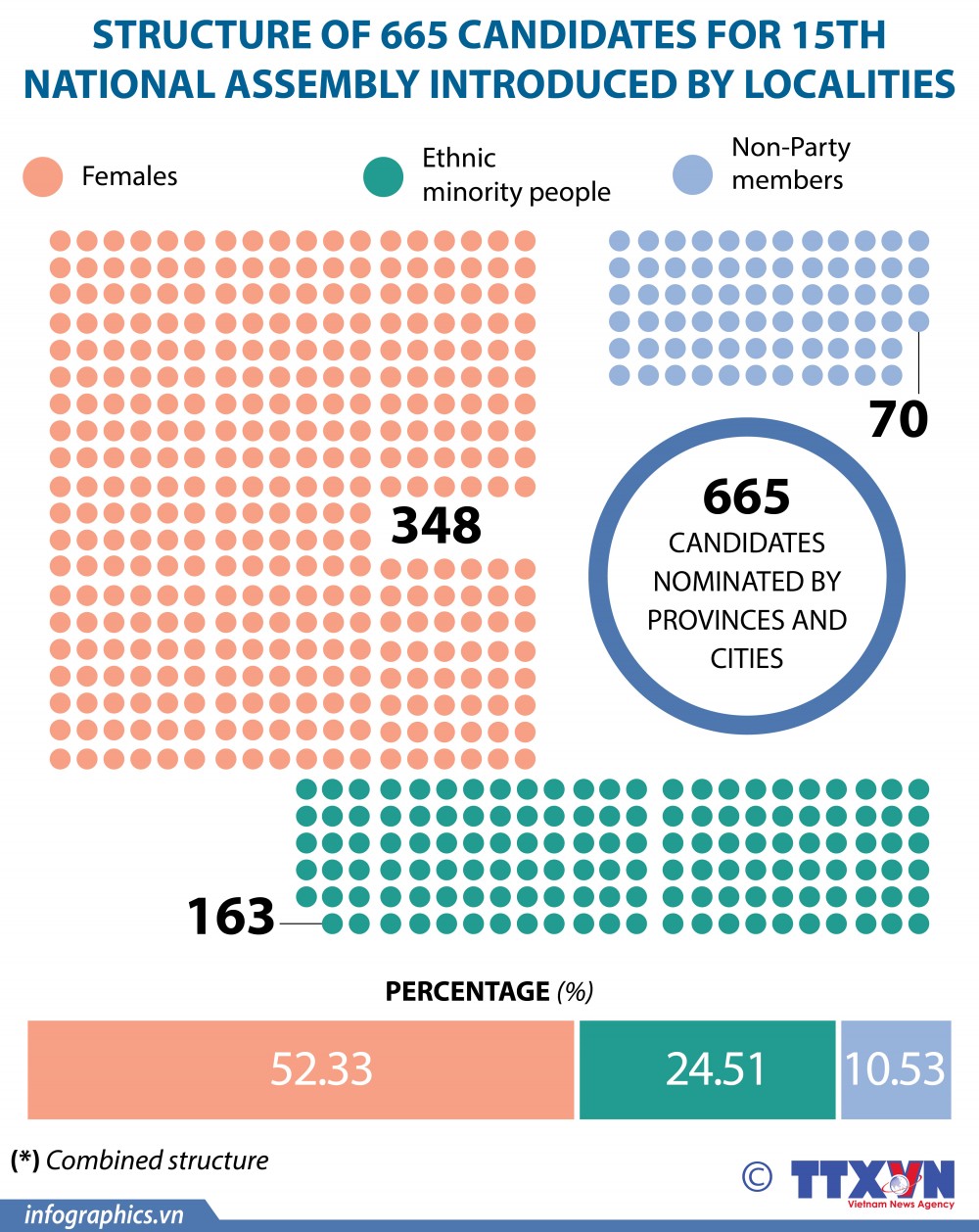 665 candidates for 15th National Assembly nominated by localities