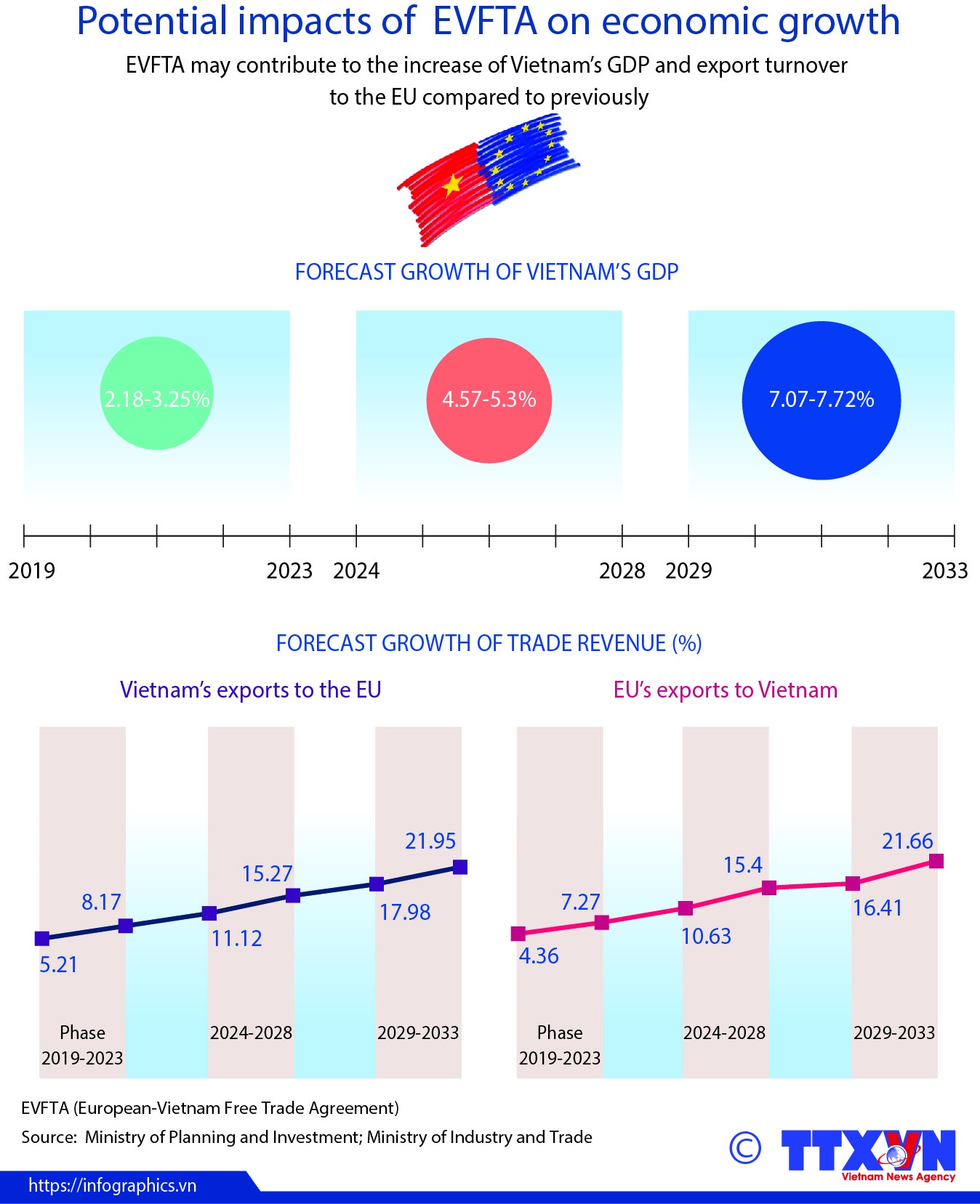 potential impacts of evfta on economic growth