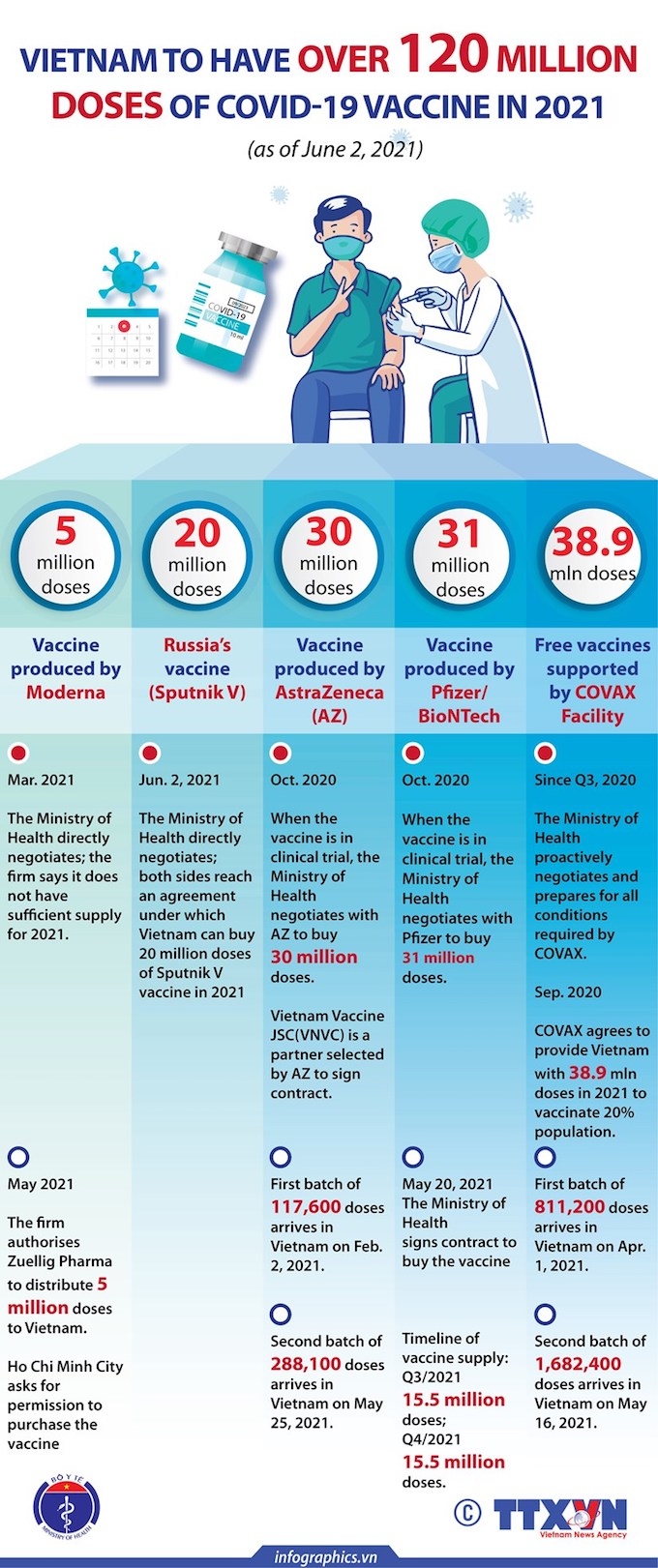 Viet Nam to have over 120 million doses of COVID-19 vaccine in 2021