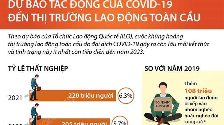 Covid-19: Dự báo tác động của dịch bệnh đến thị trường lao động toàn cầu