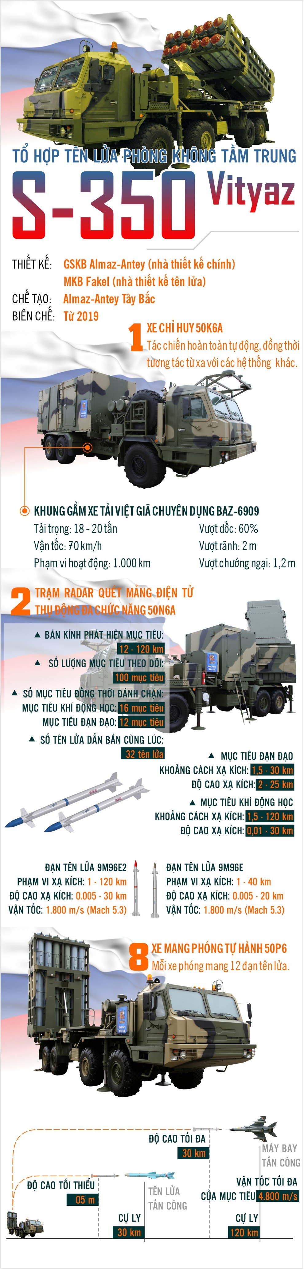 Infographic: Tổ hợp tên lửa phòng không tầm trung S350 Vityaz thế hệ mới của Nga có gì mới?