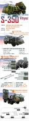 Infographic: Tổ hợp tên lửa phòng không tầm trung S350 Vityaz thế hệ mới của Nga có gì mới?