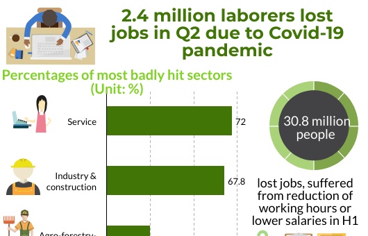 ILO: VN owns better advantages to surmount COVID-19 consequences