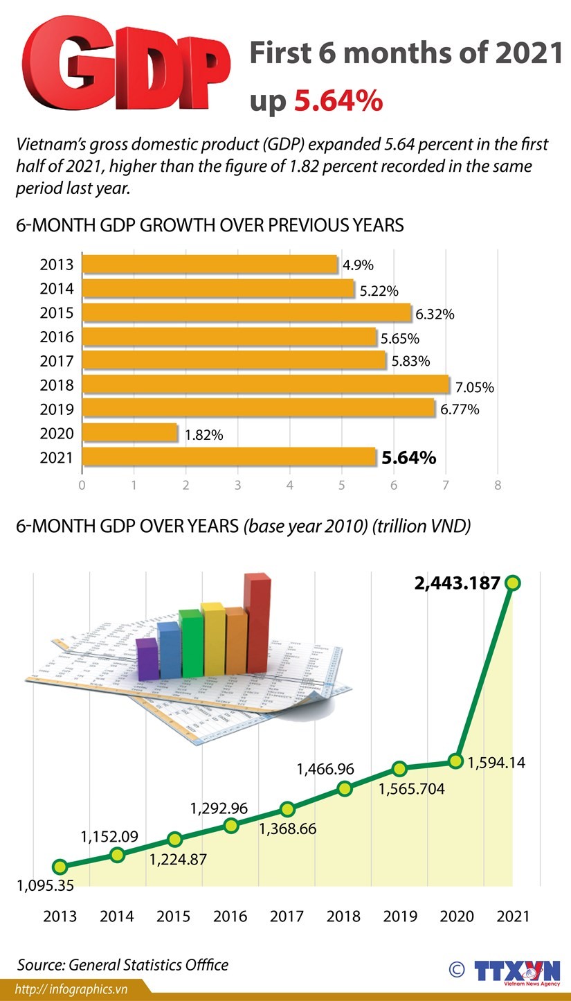 GDP in first six months up 5.64%