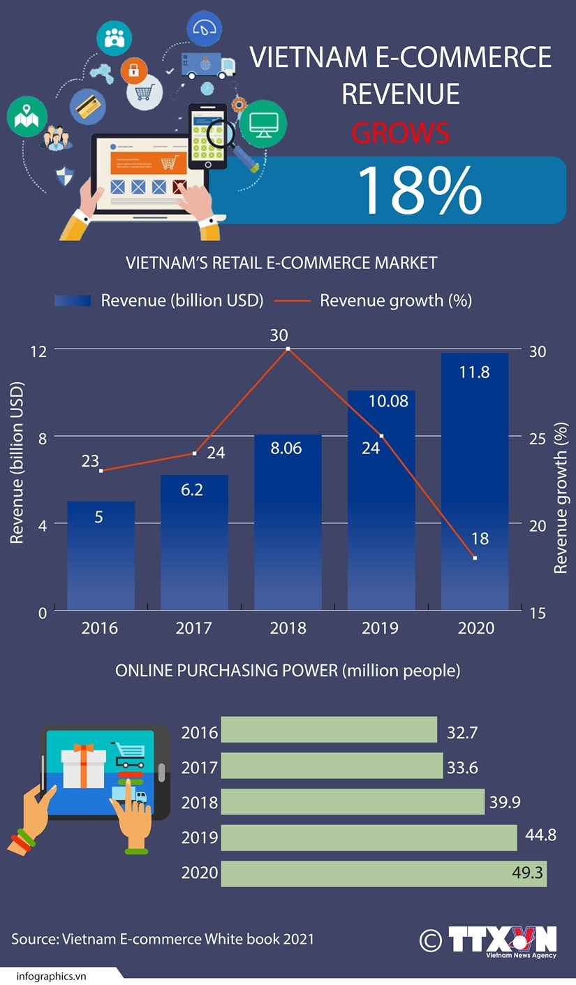 Viet Nam e-commerce revenue grows 18 percent in 2020