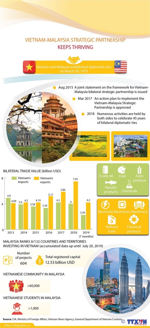 vietnam malaysia strategic partnership keeps thriving