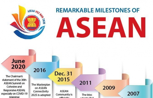 Remarkable milestones of ASEAN