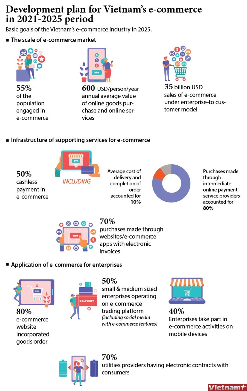 Development plan for Viet Nam's e-commerce in 2021-2025 period