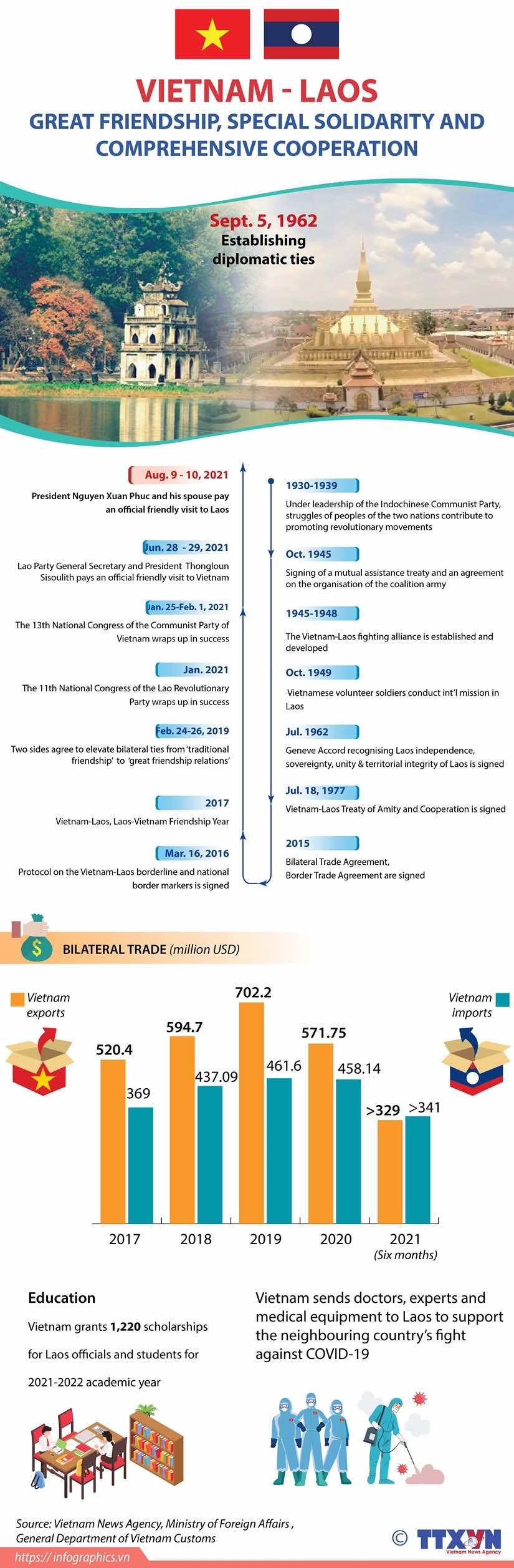 Viet Nam-Laos special solidarity and comprehensive cooperation