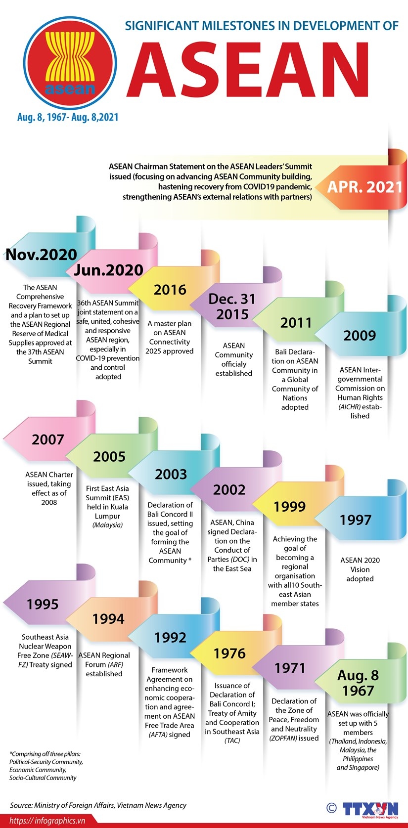 Significant milestones in development of ASEAN