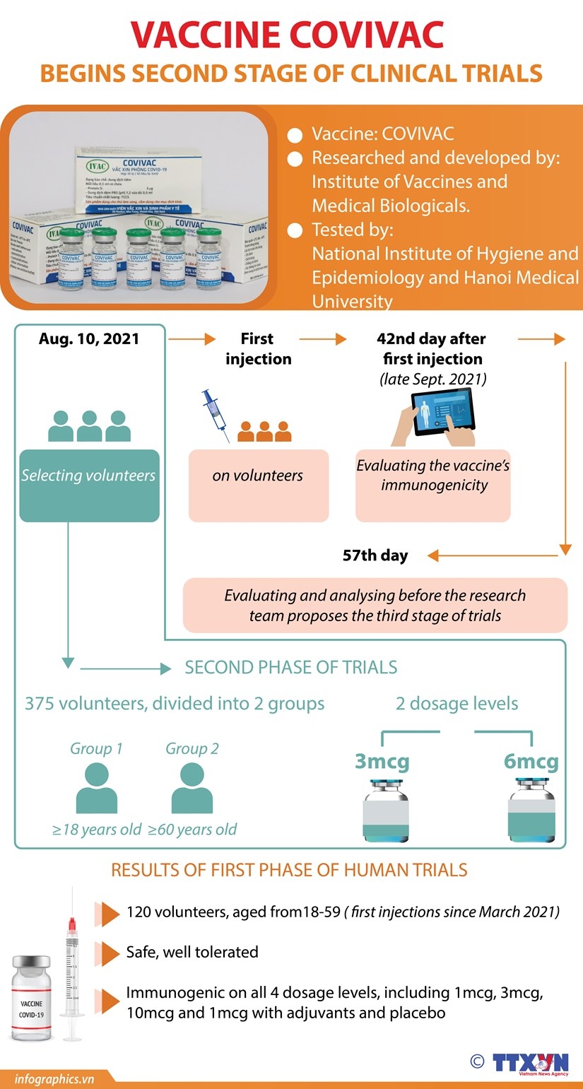 Vaccine Covivac begins second stage of clinical trials