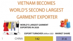 Viet Nam becomes world