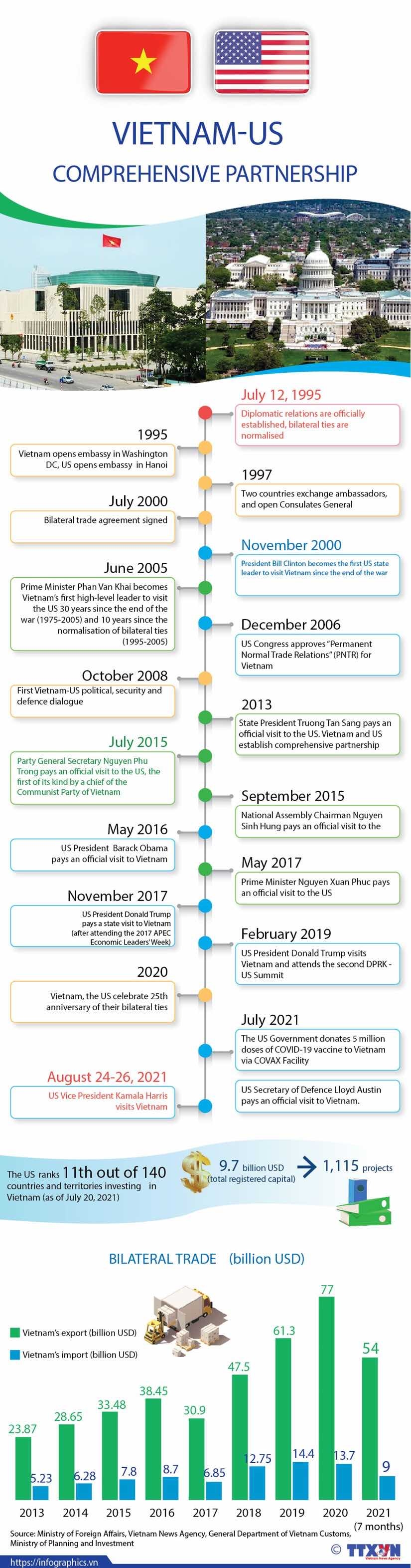 Viet Nam-US comprehensive partnership