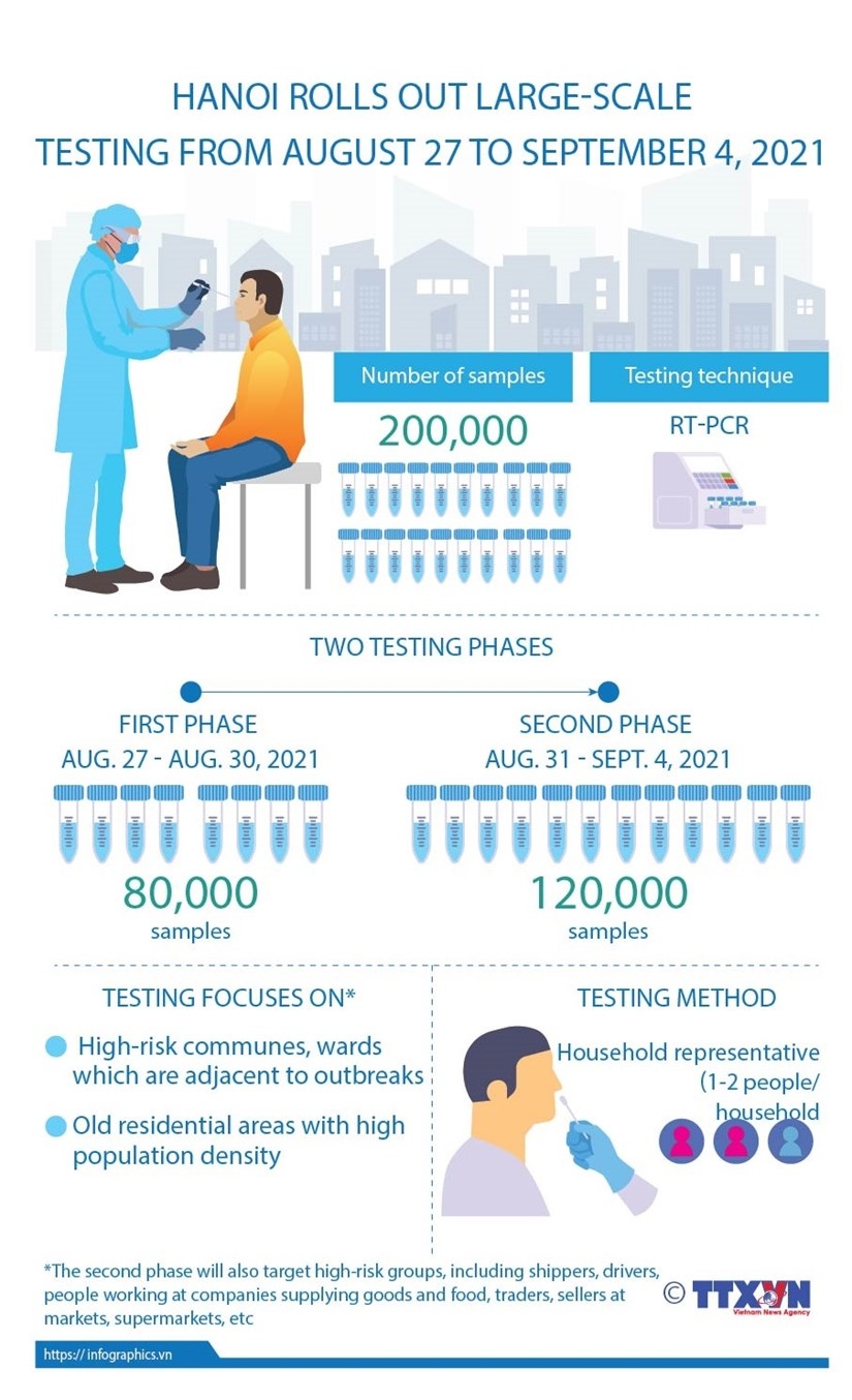 Ha Noi rolls out large-scale COVID-19 testing drive