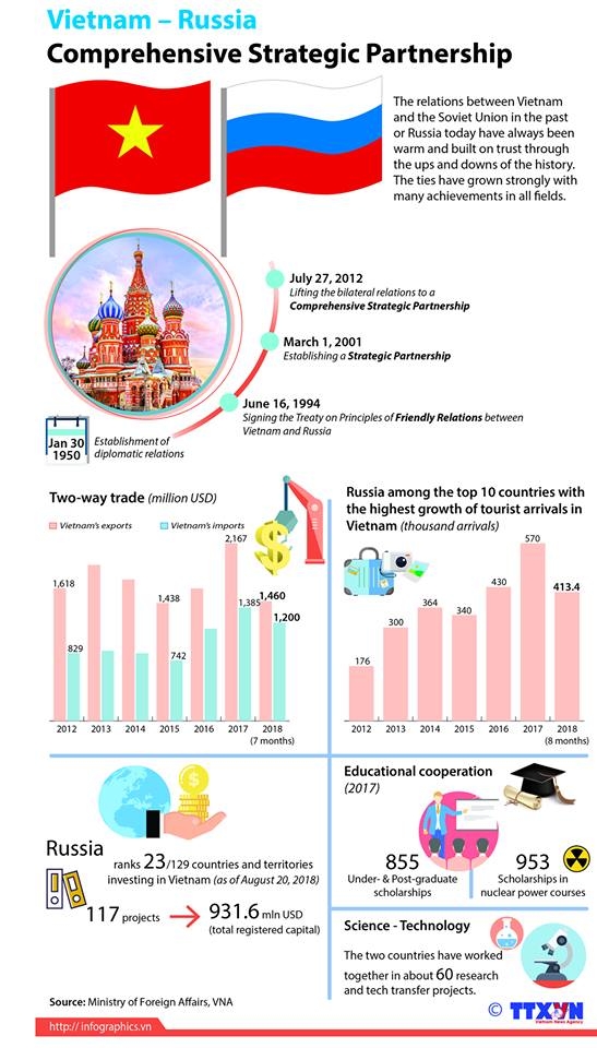 vietnam russia comprehensive strategic partnership