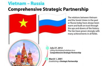 Vietnam - Russia Comprehensive Strategic Partnership