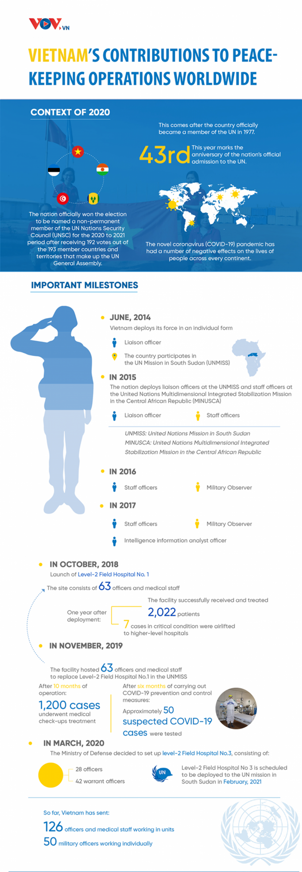 Vietnam’s contributions to peacekeeping operations worldwide