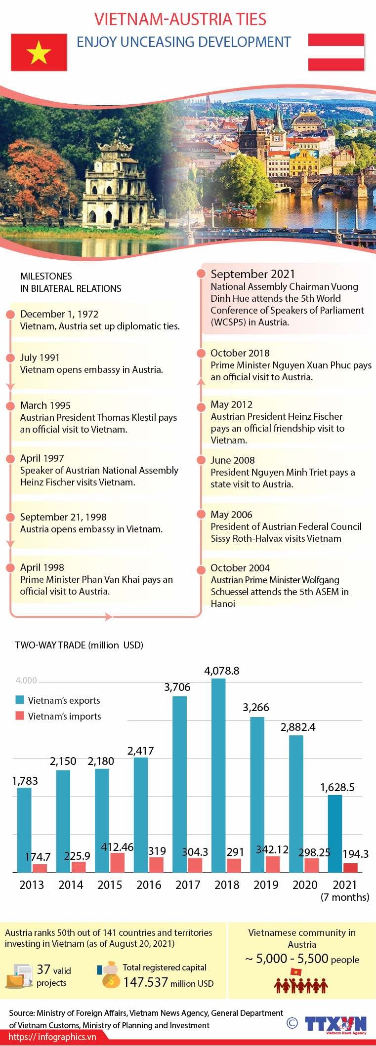 Viet Nam, Austria enjoy unceasing development in bilateral ties