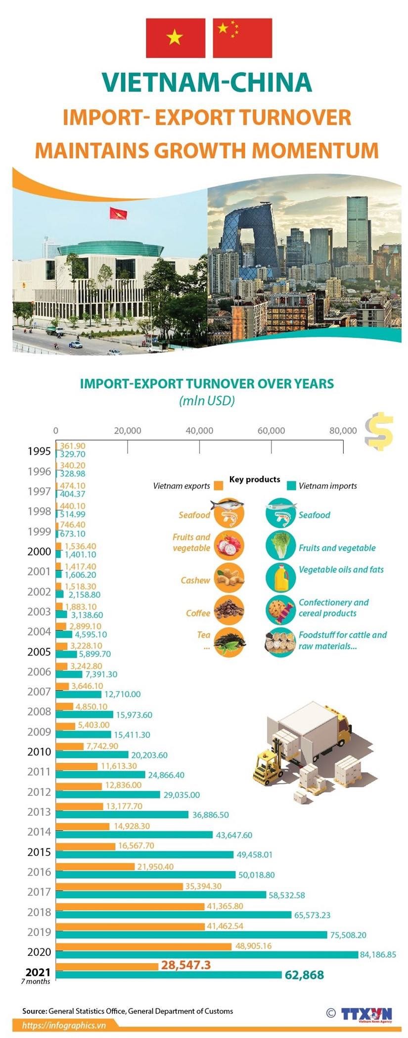 Viet Nam-China import-export turnover maintains growth momentum