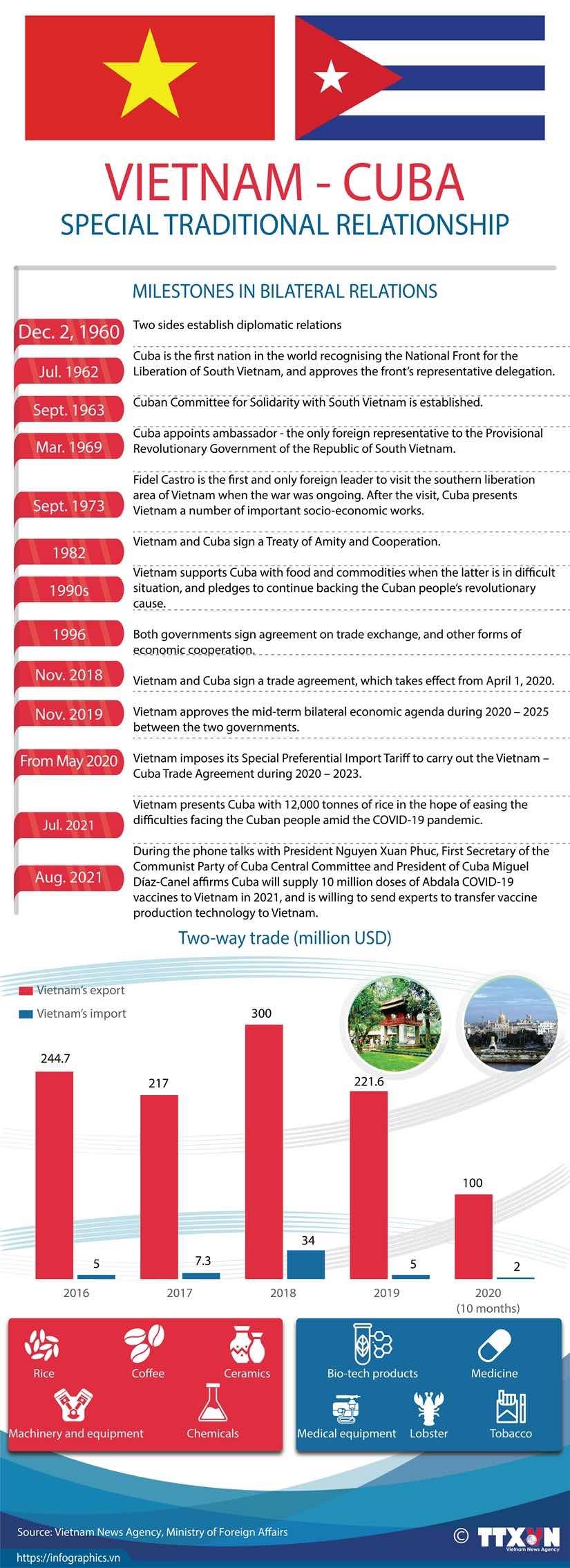 Viet Nam, Cuba treasure special friendship