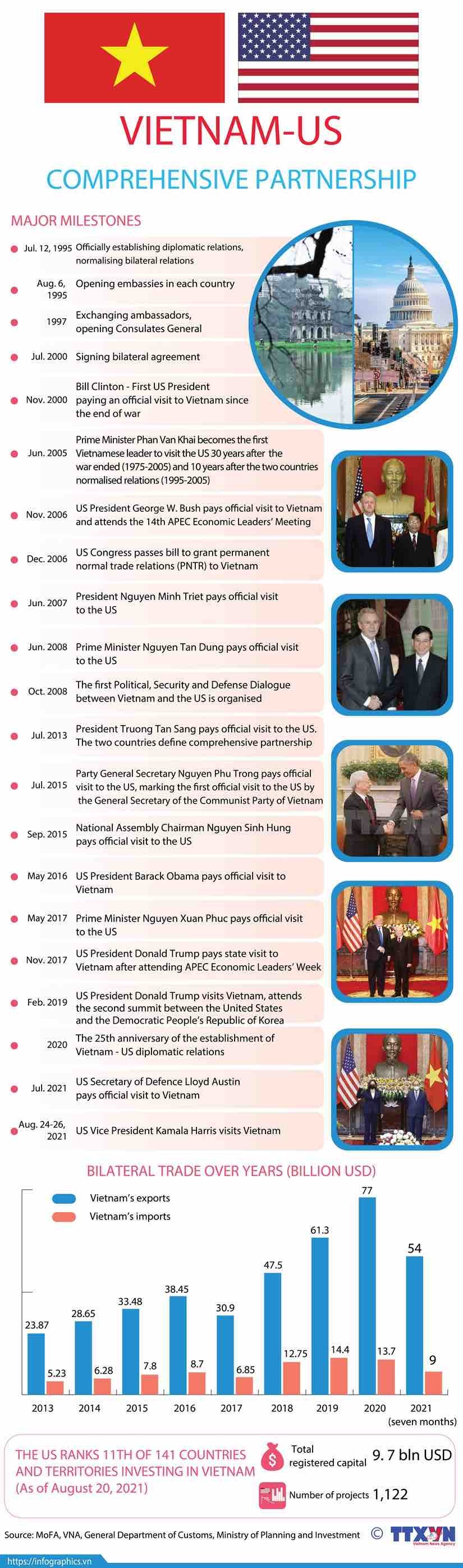 Viet Nam-US comprehensive partnership